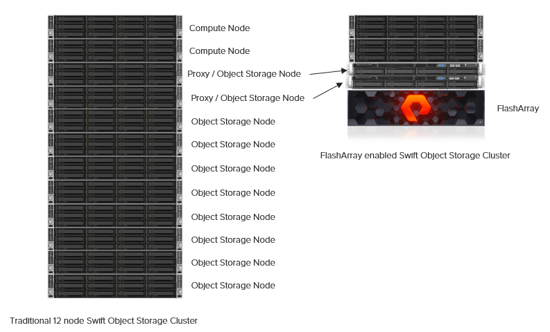Traditional and FlashArray Swift Stack Comparison