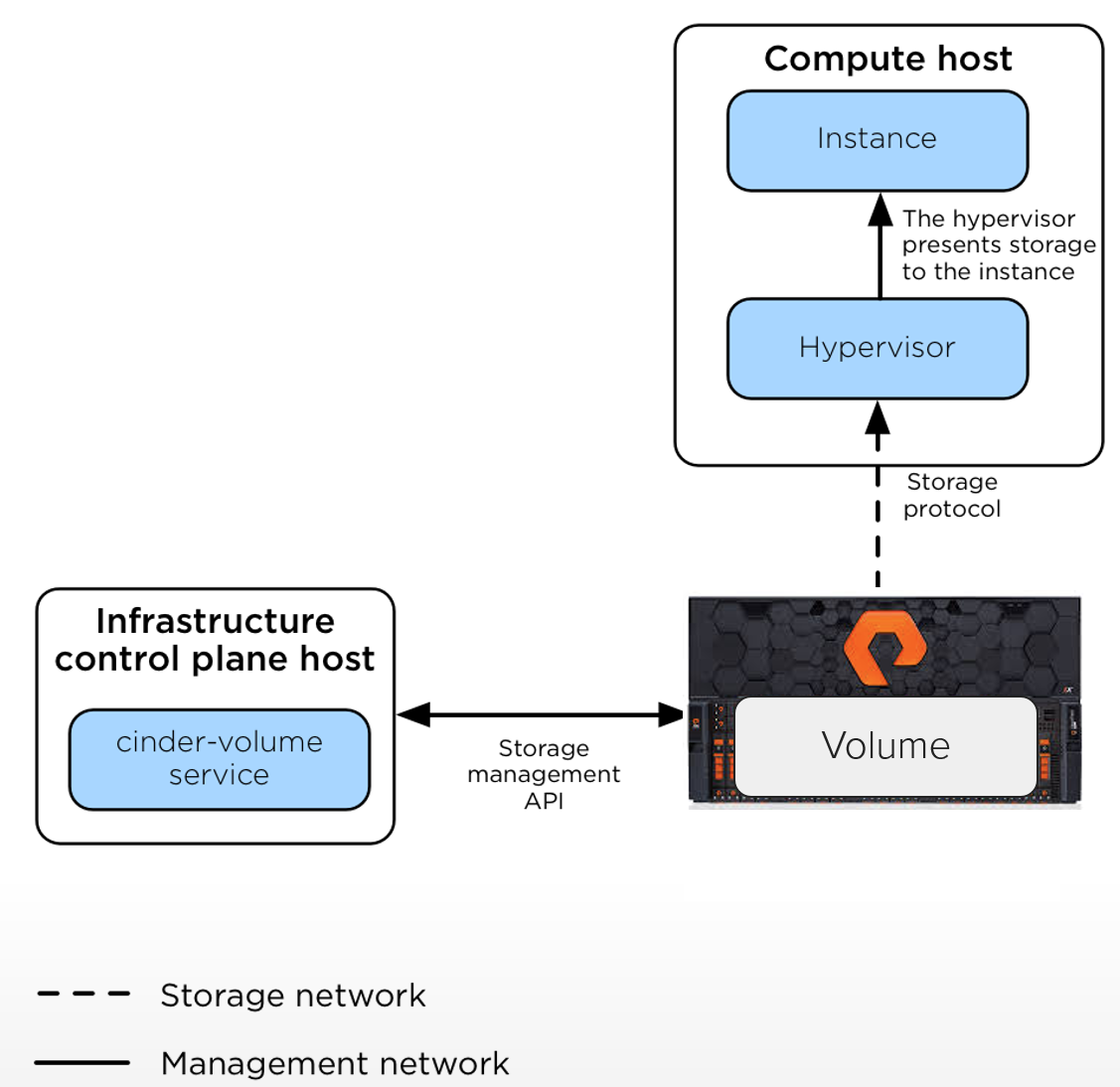 Cinder and Nova Logical Architecture