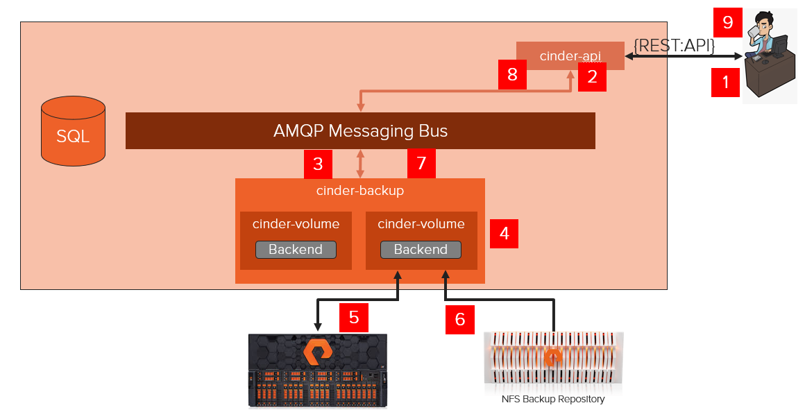 Cinder Backup Workflow