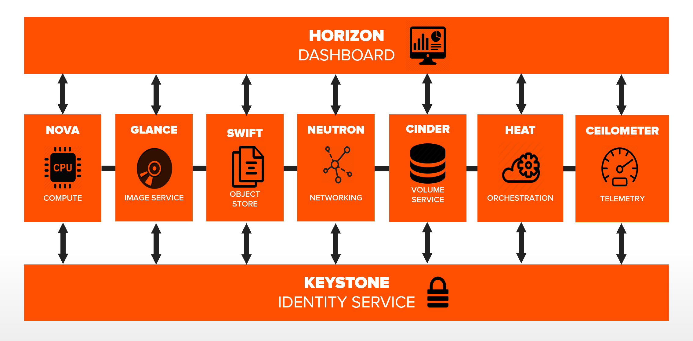 OpenStack High Level Architecture