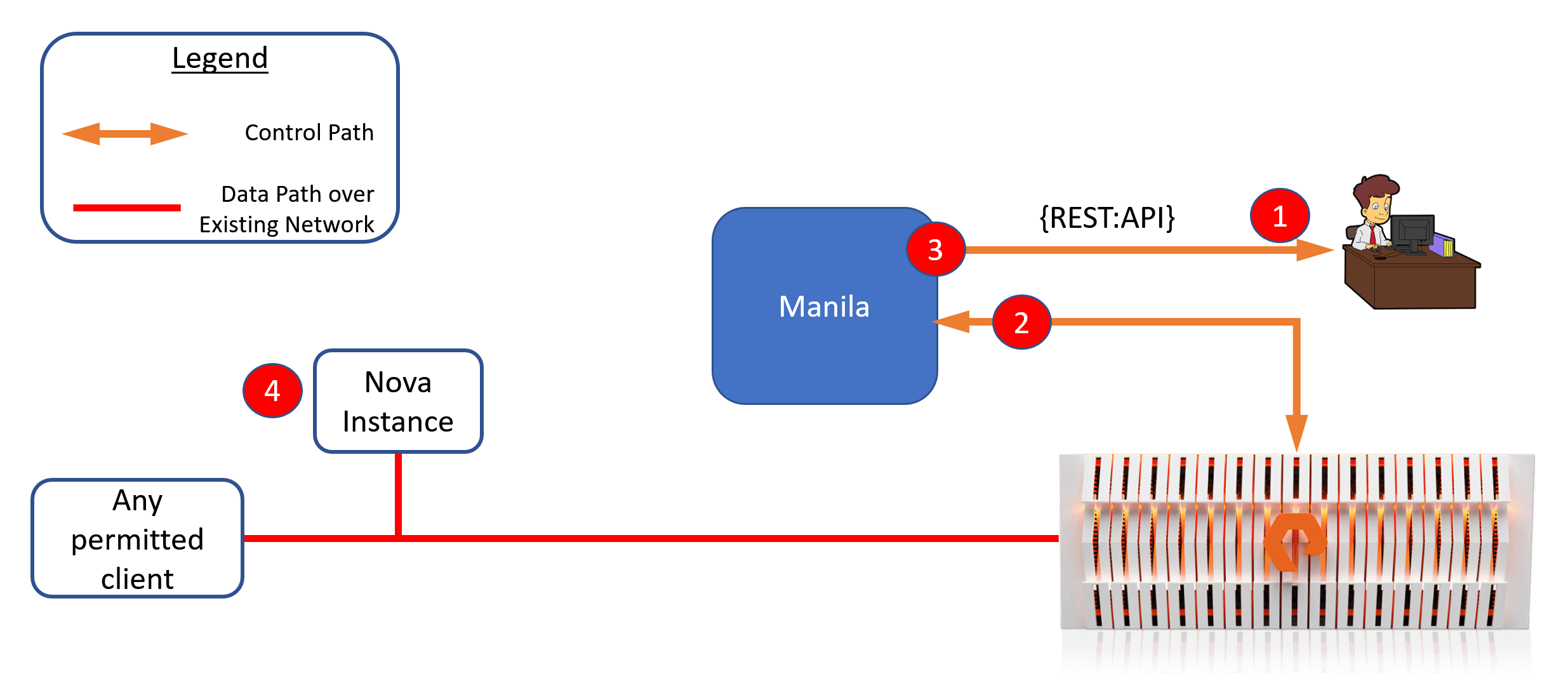 Manila Workflow - Share Creation without Share Servers